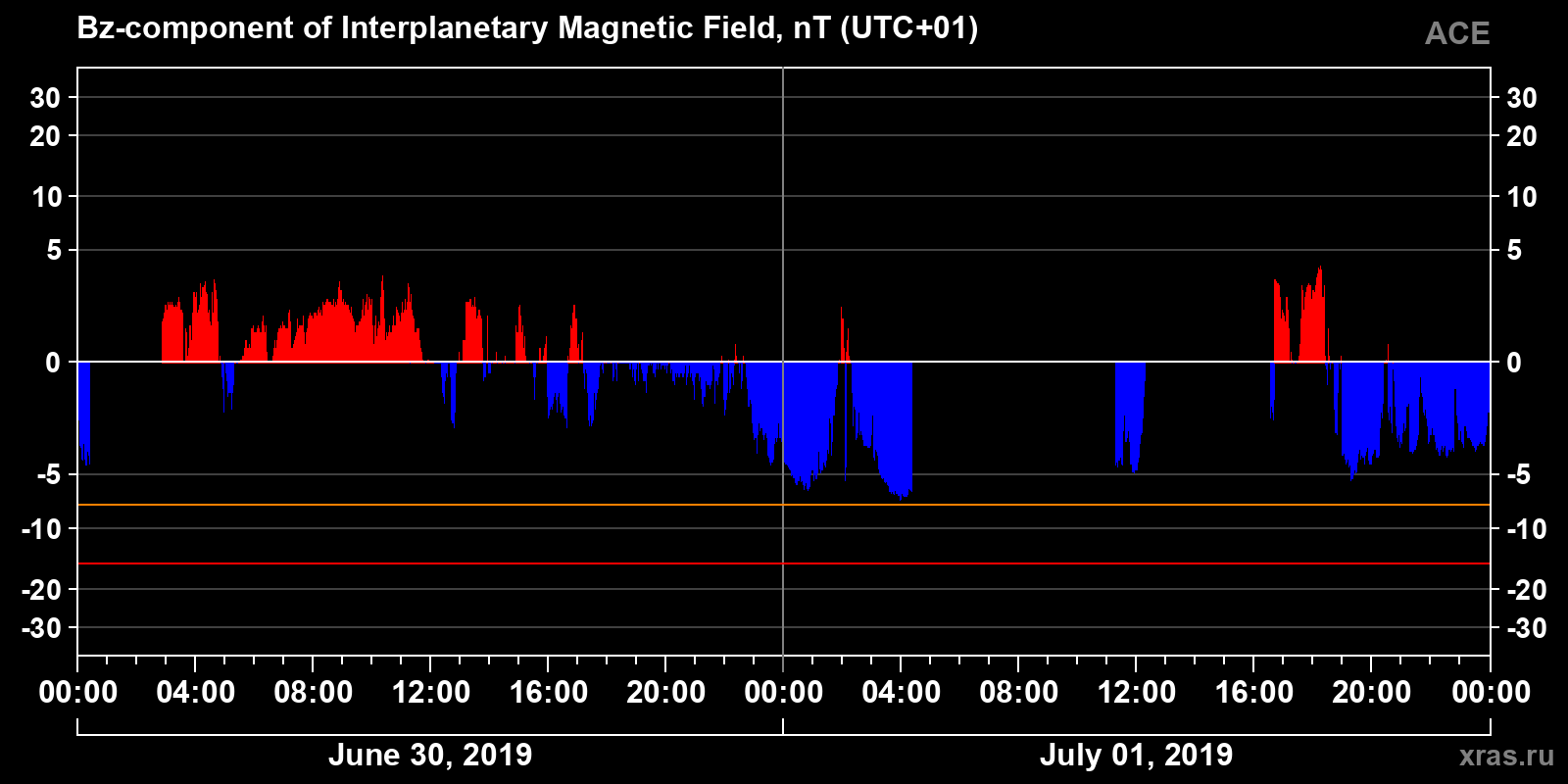 Component Bz of the interplanetary magnetic field