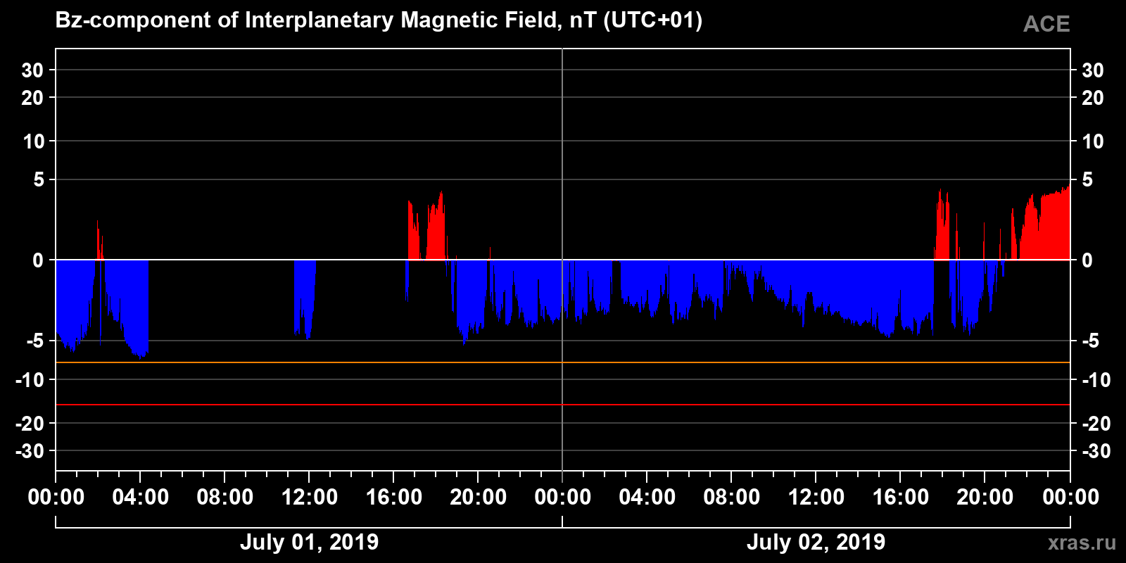 Component Bz of the interplanetary magnetic field