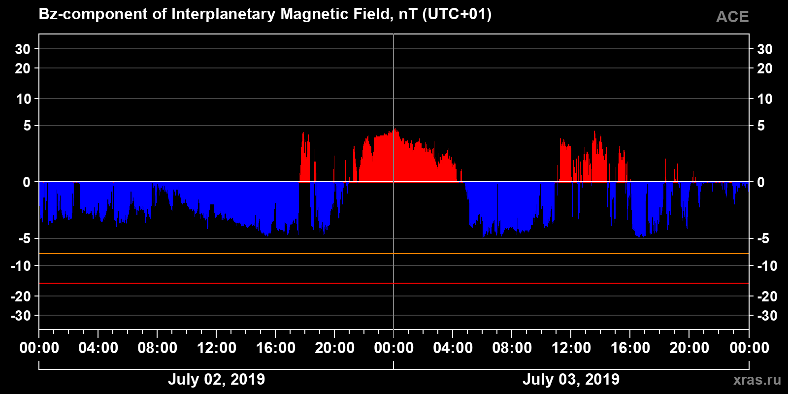 Component Bz of the interplanetary magnetic field