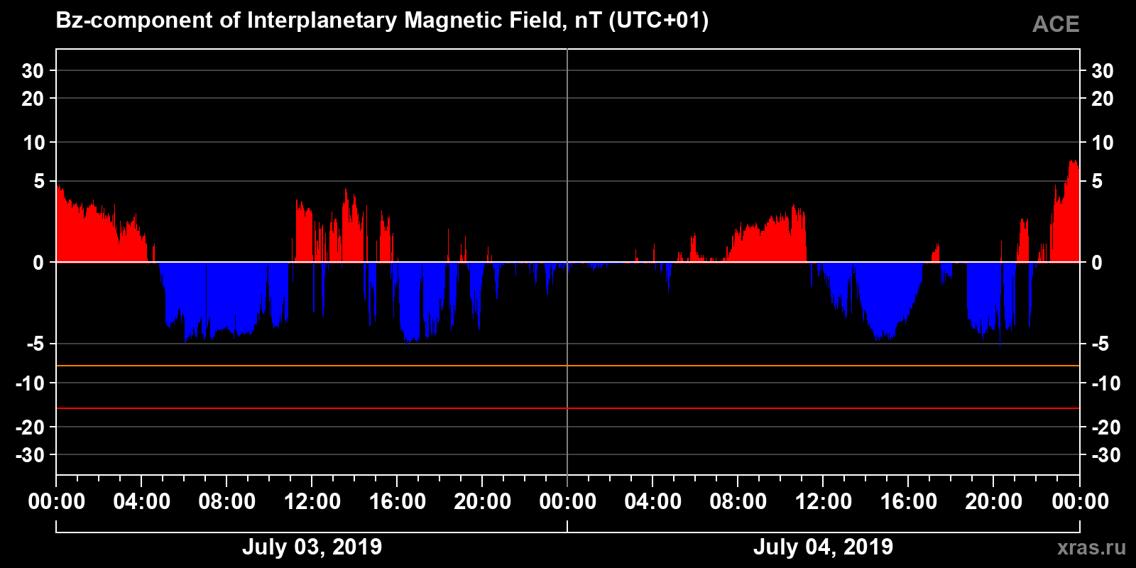 Component Bz of the interplanetary magnetic field
