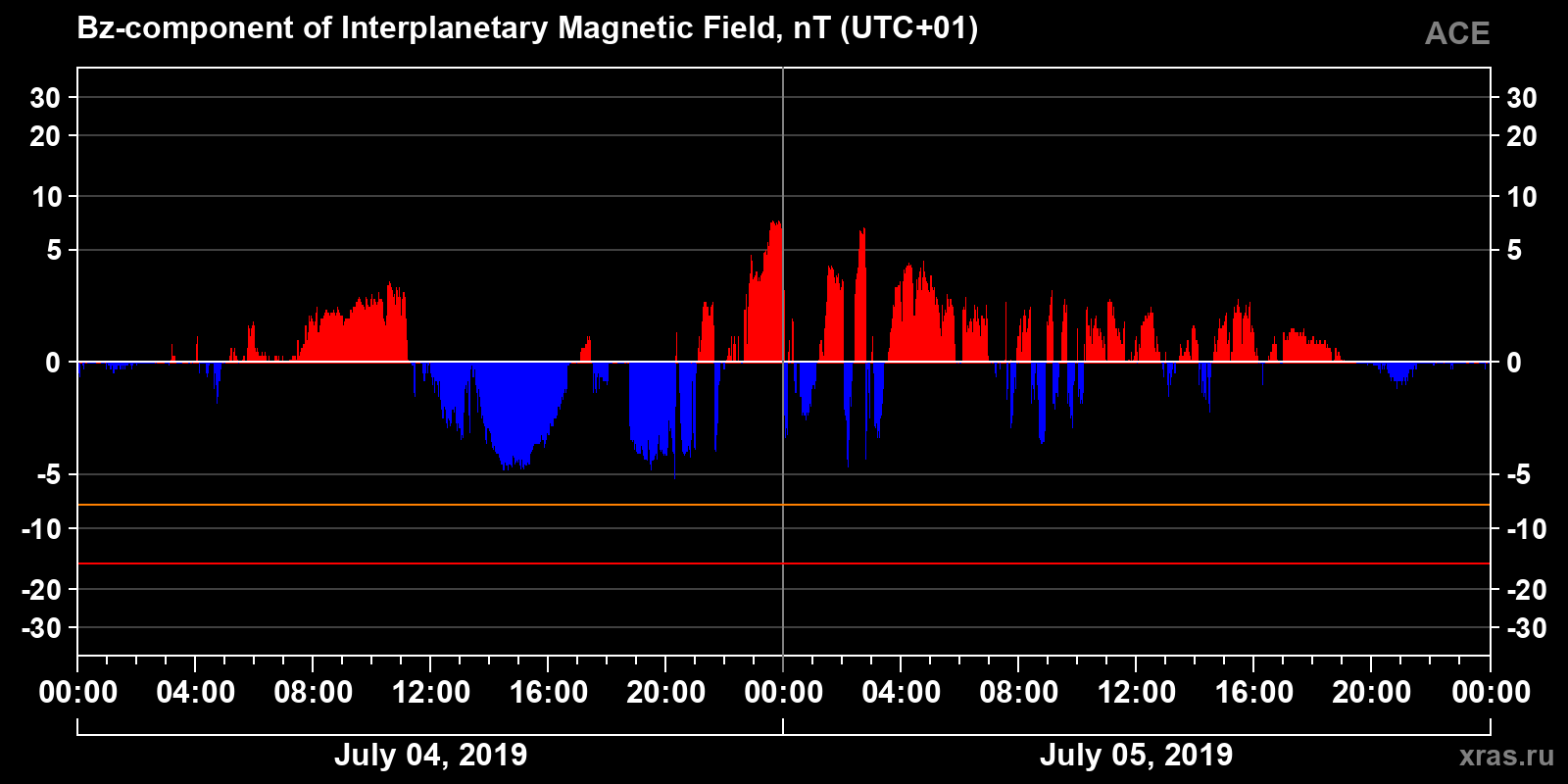 Component Bz of the interplanetary magnetic field