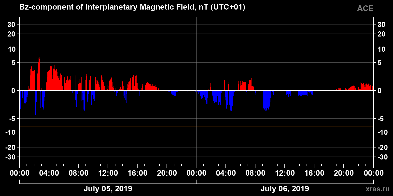 Component Bz of the interplanetary magnetic field