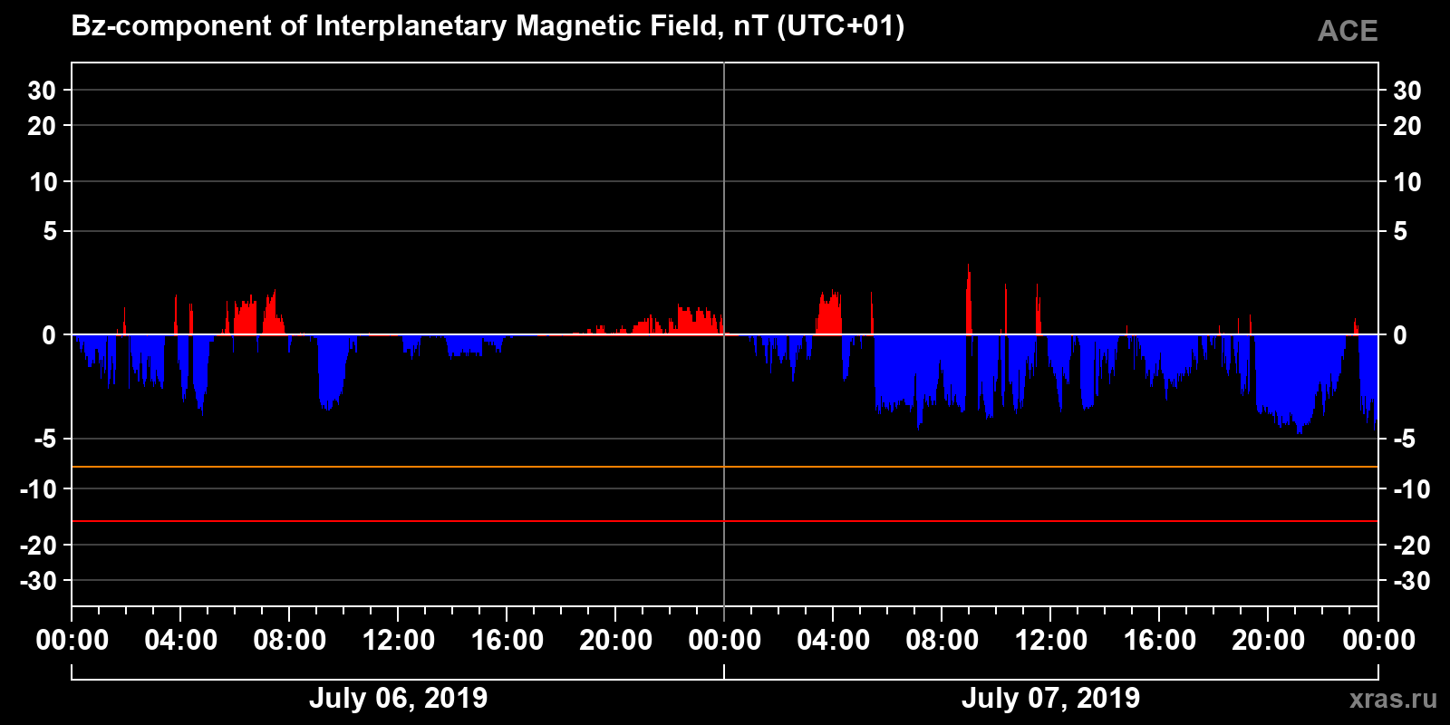 Component Bz of the interplanetary magnetic field