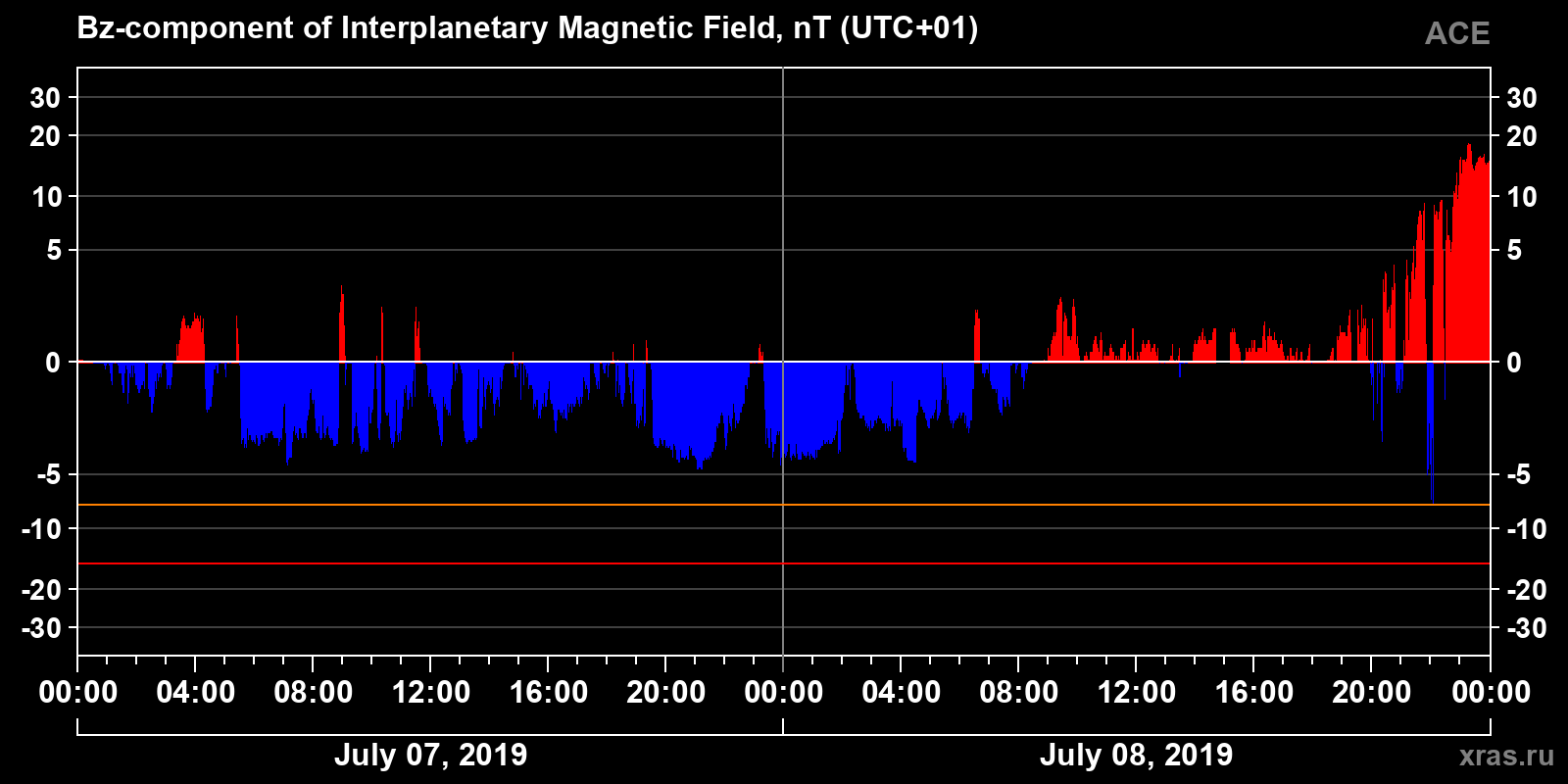 Component Bz of the interplanetary magnetic field