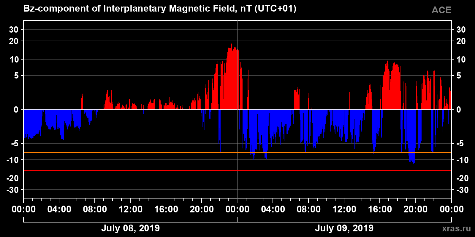 Component Bz of the interplanetary magnetic field
