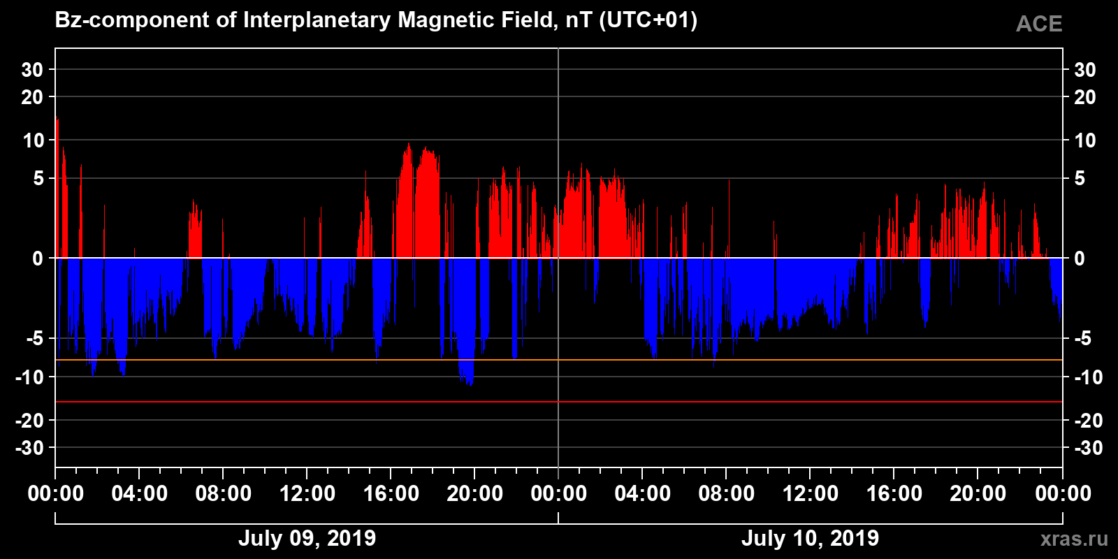 Component Bz of the interplanetary magnetic field
