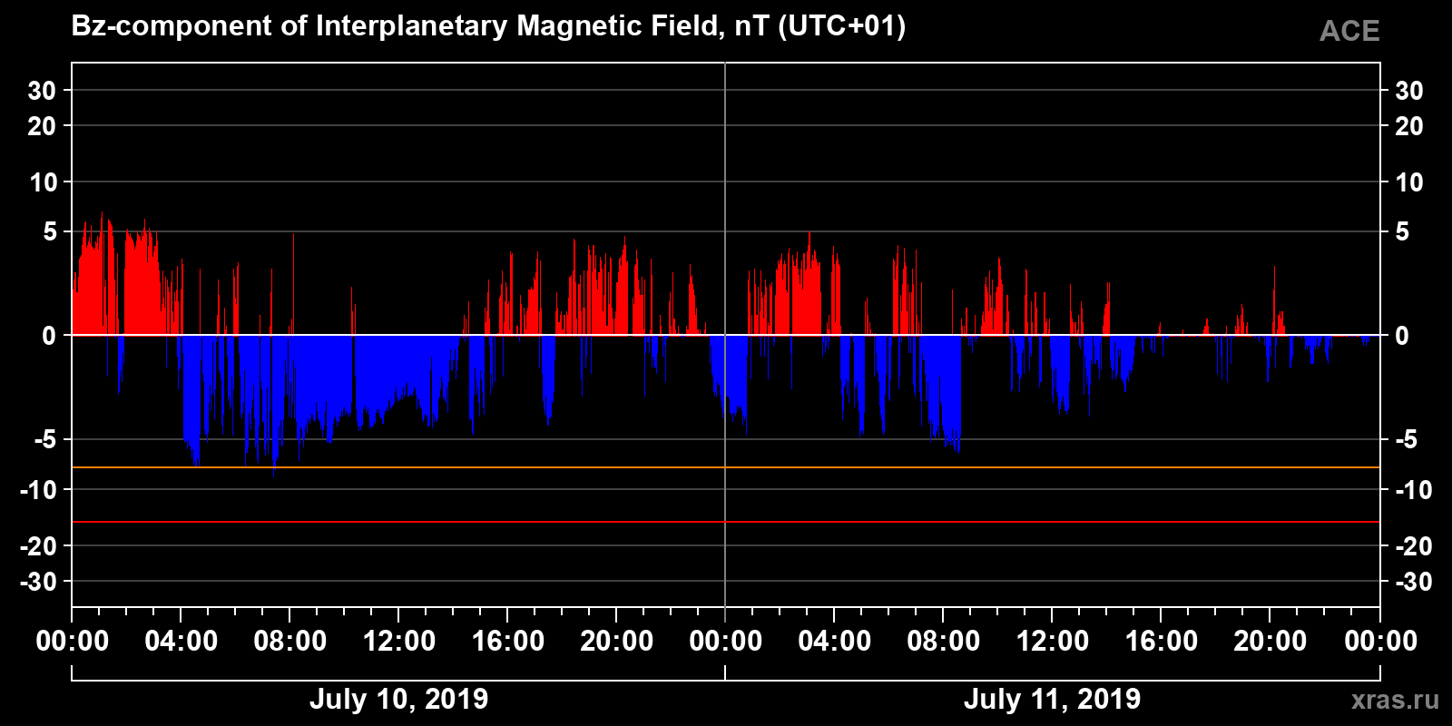 Component Bz of the interplanetary magnetic field