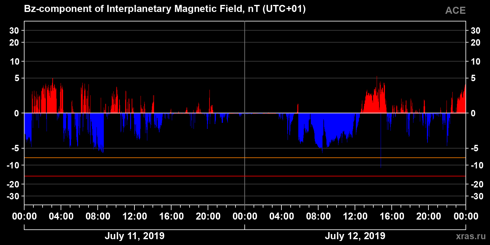 Component Bz of the interplanetary magnetic field