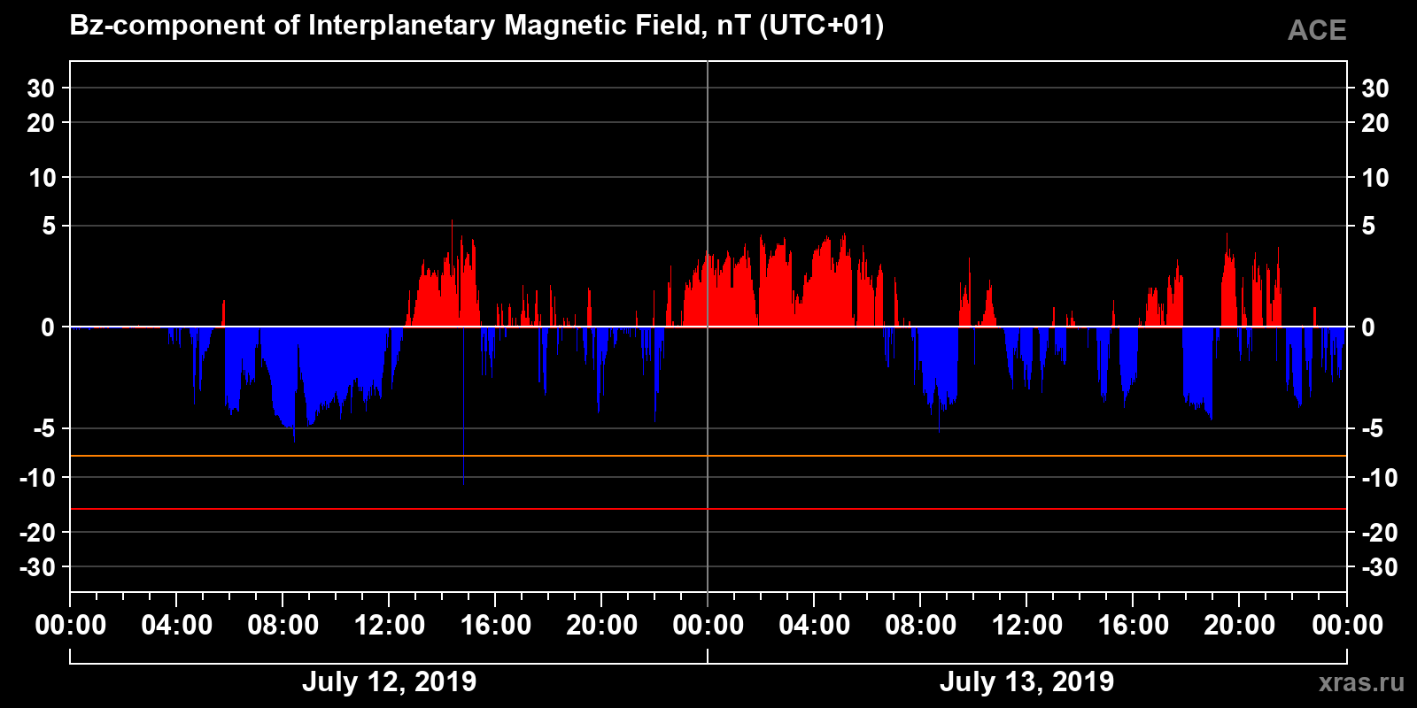 Component Bz of the interplanetary magnetic field