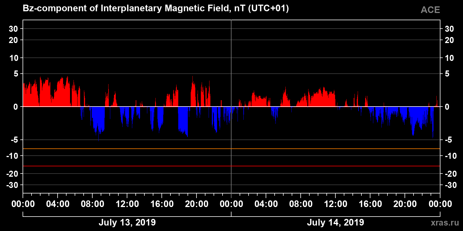Component Bz of the interplanetary magnetic field