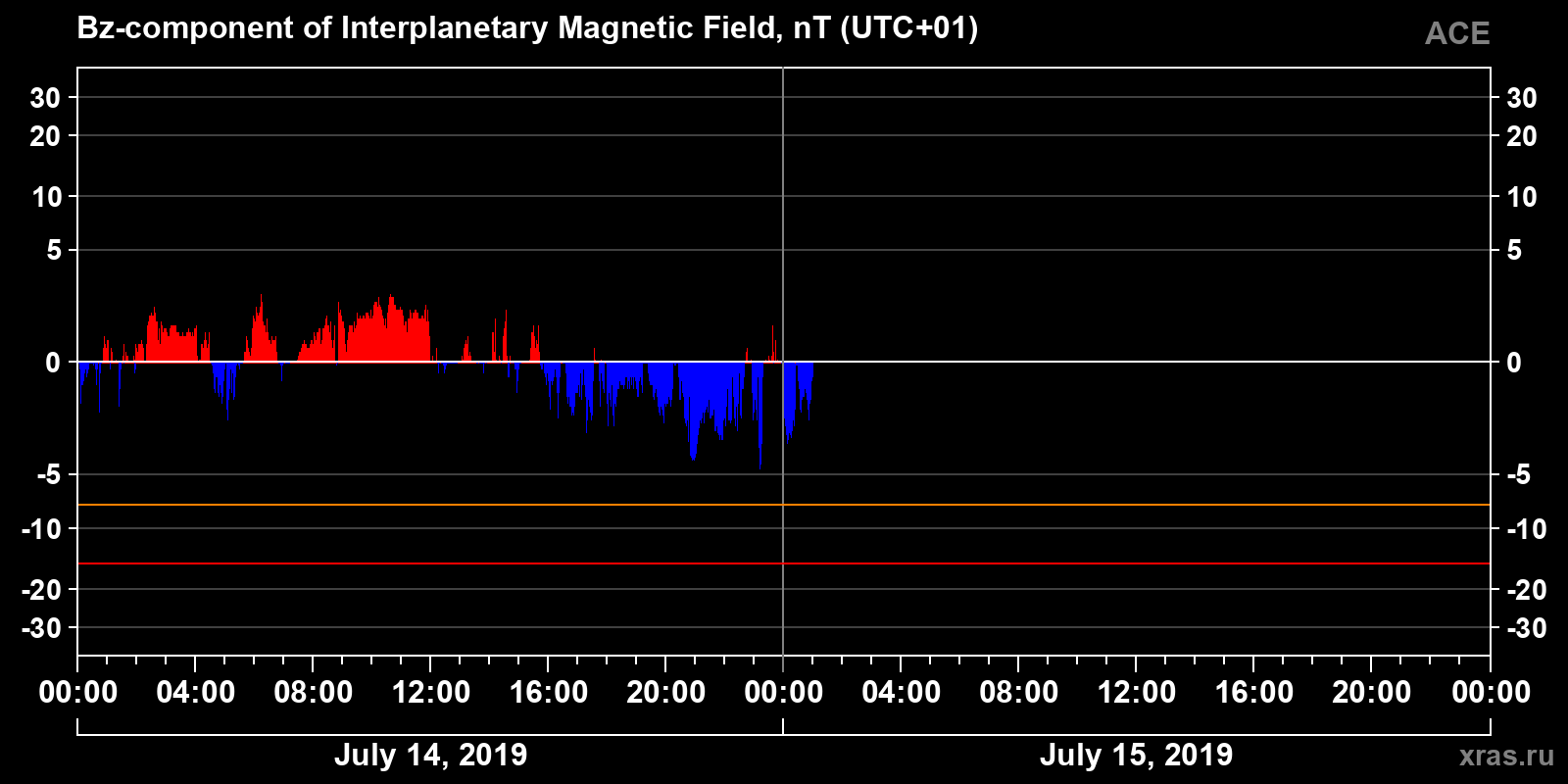 Component Bz of the interplanetary magnetic field