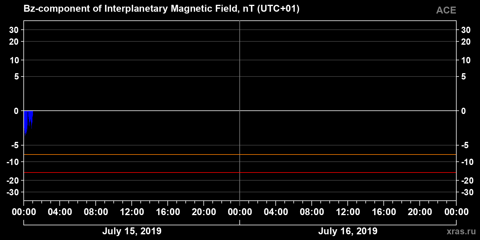 Component Bz of the interplanetary magnetic field