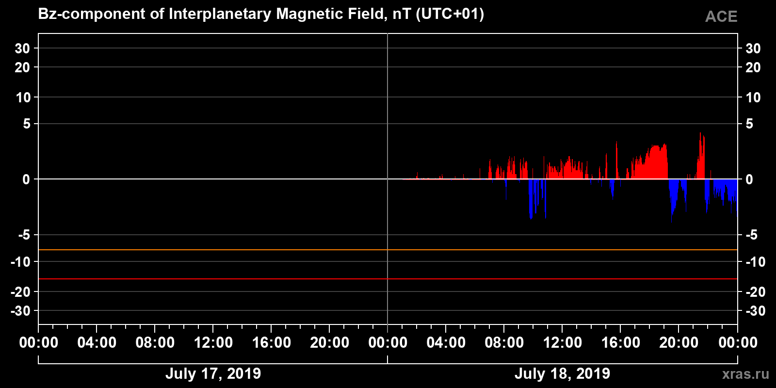 Component Bz of the interplanetary magnetic field