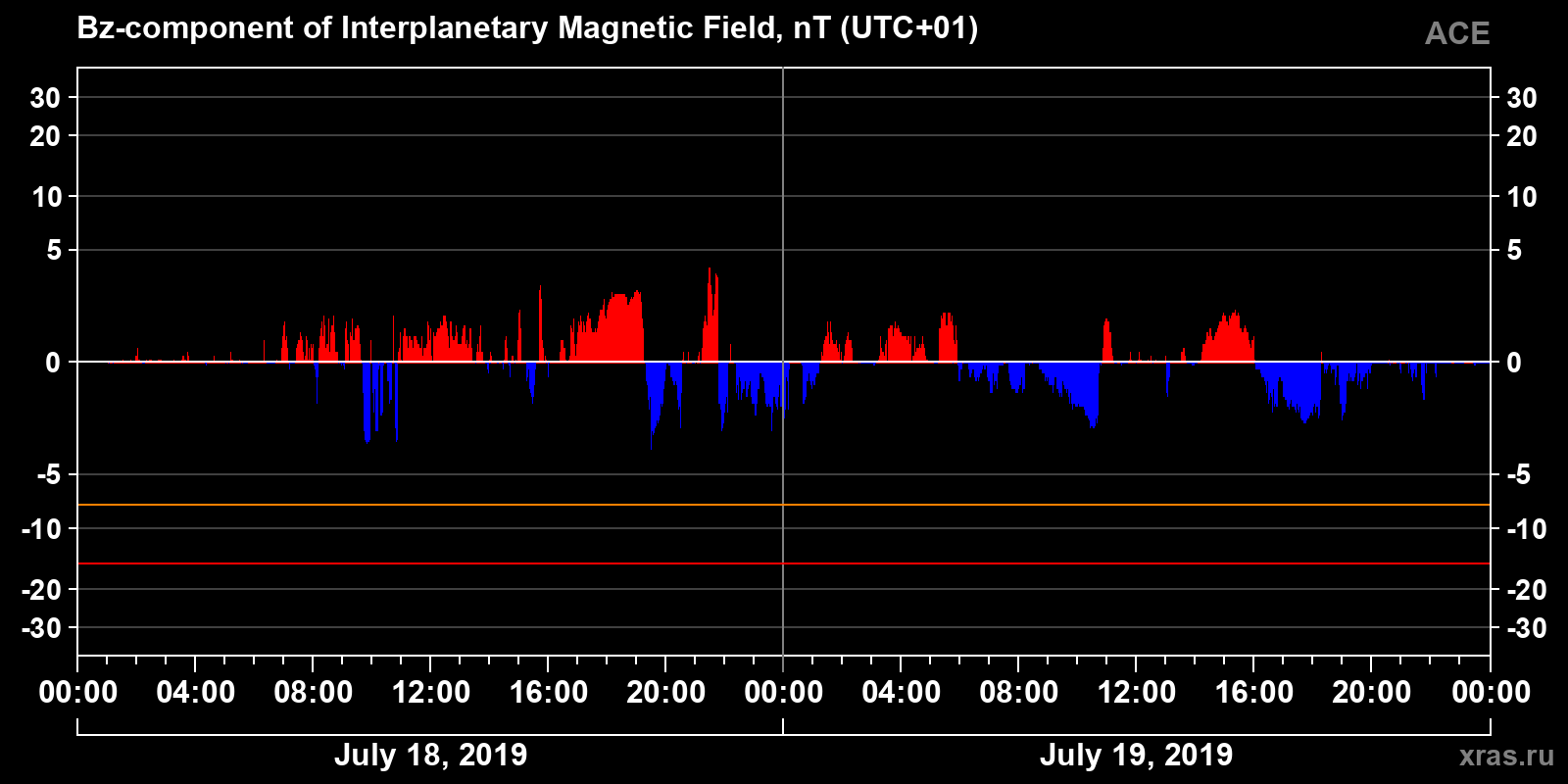 Component Bz of the interplanetary magnetic field