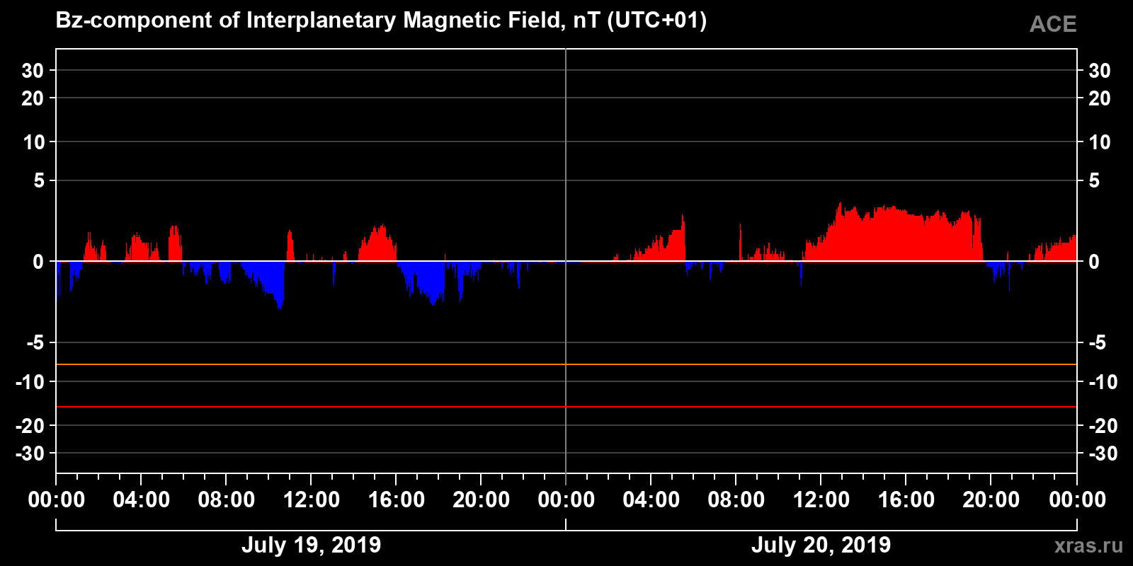 Component Bz of the interplanetary magnetic field