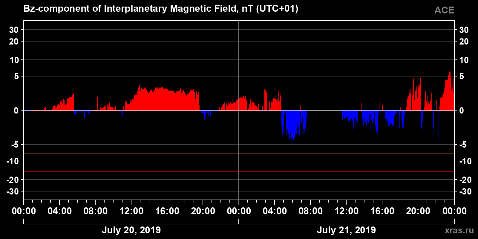 Component Bz of the interplanetary magnetic field