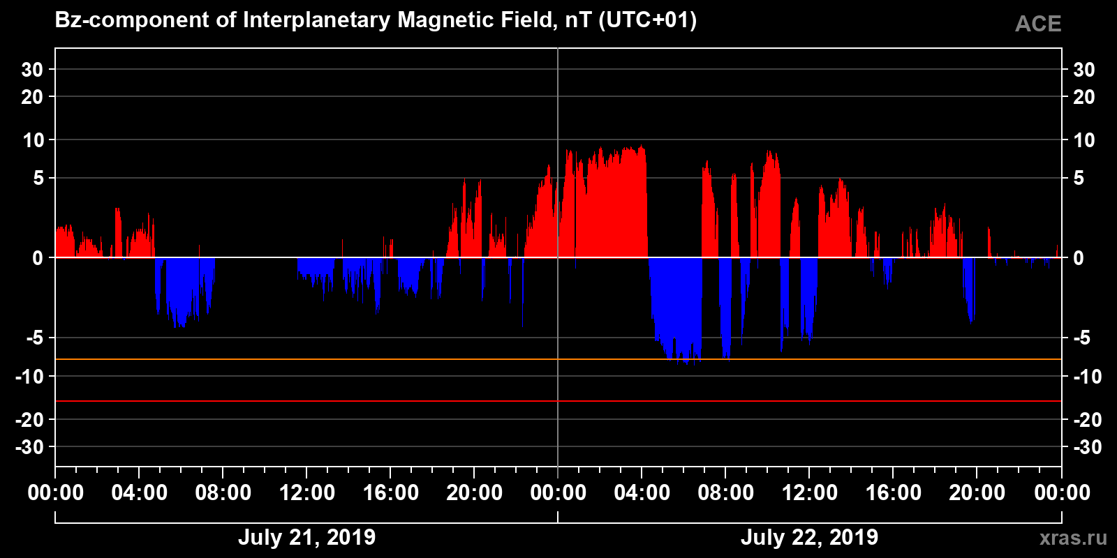 Component Bz of the interplanetary magnetic field