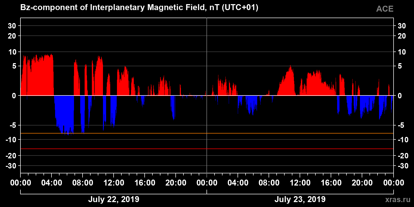 Component Bz of the interplanetary magnetic field
