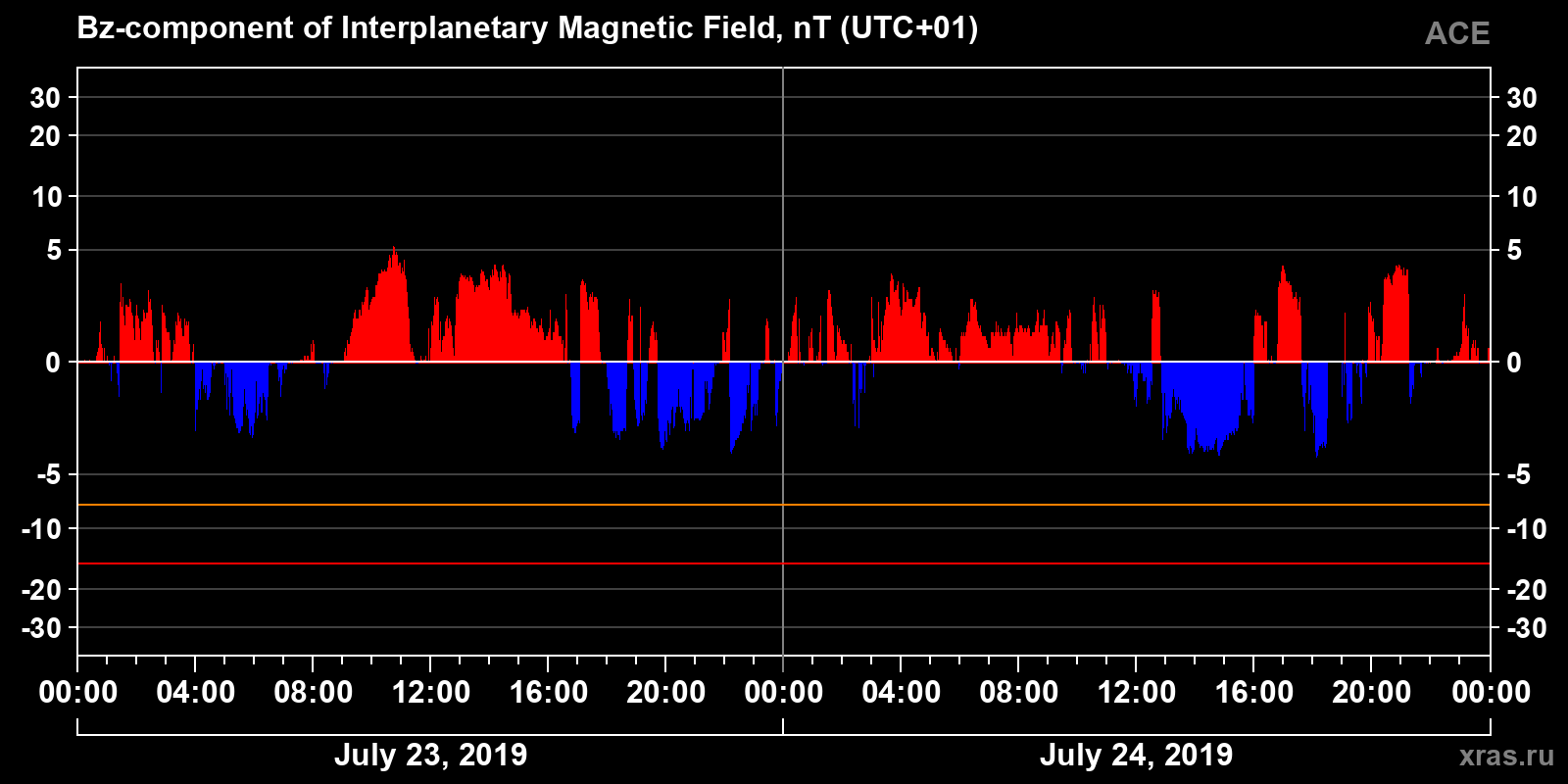 Component Bz of the interplanetary magnetic field