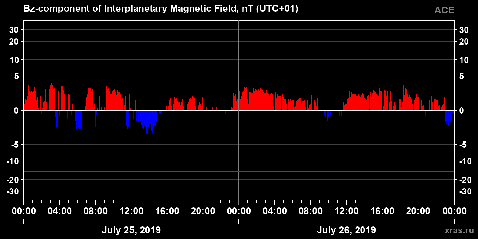 Component Bz of the interplanetary magnetic field