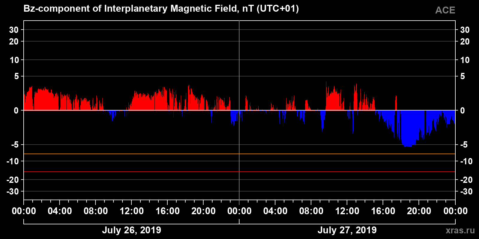 Component Bz of the interplanetary magnetic field