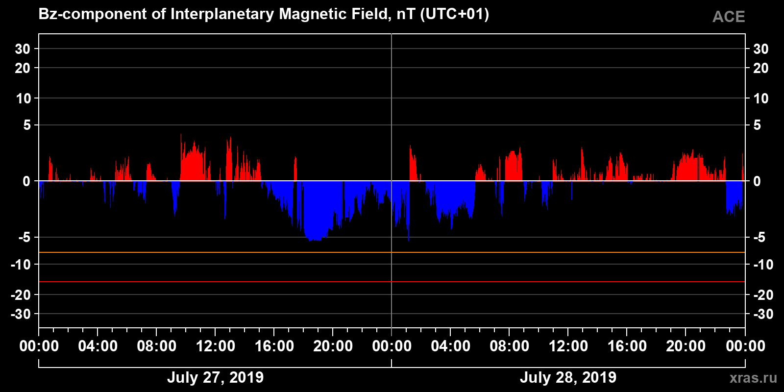 Component Bz of the interplanetary magnetic field
