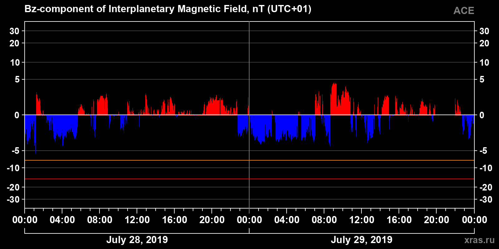 Component Bz of the interplanetary magnetic field