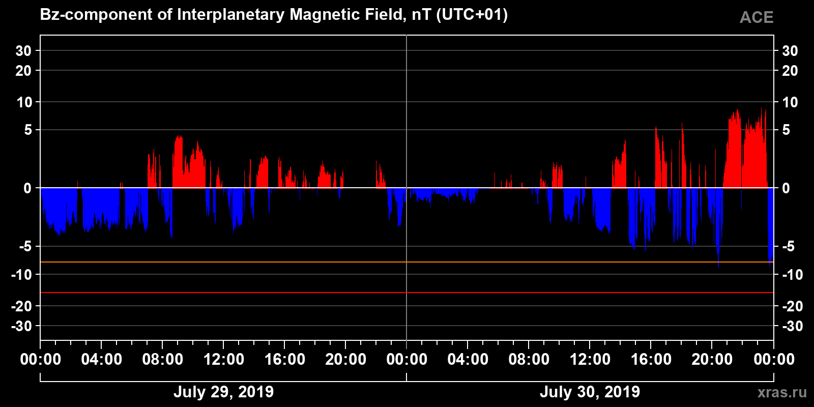 Component Bz of the interplanetary magnetic field