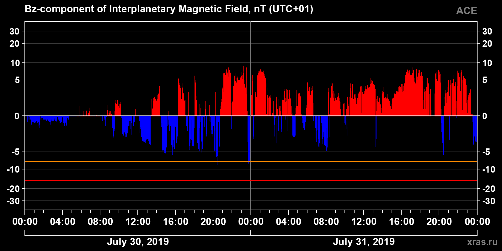 Component Bz of the interplanetary magnetic field