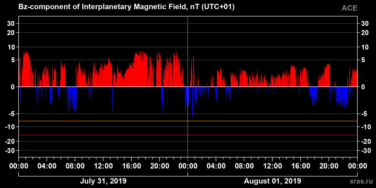 Component Bz of the interplanetary magnetic field