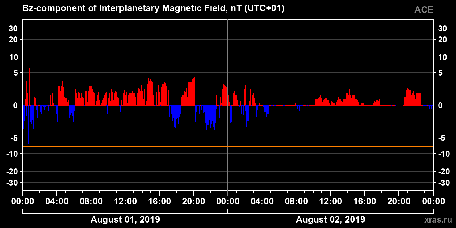 Component Bz of the interplanetary magnetic field