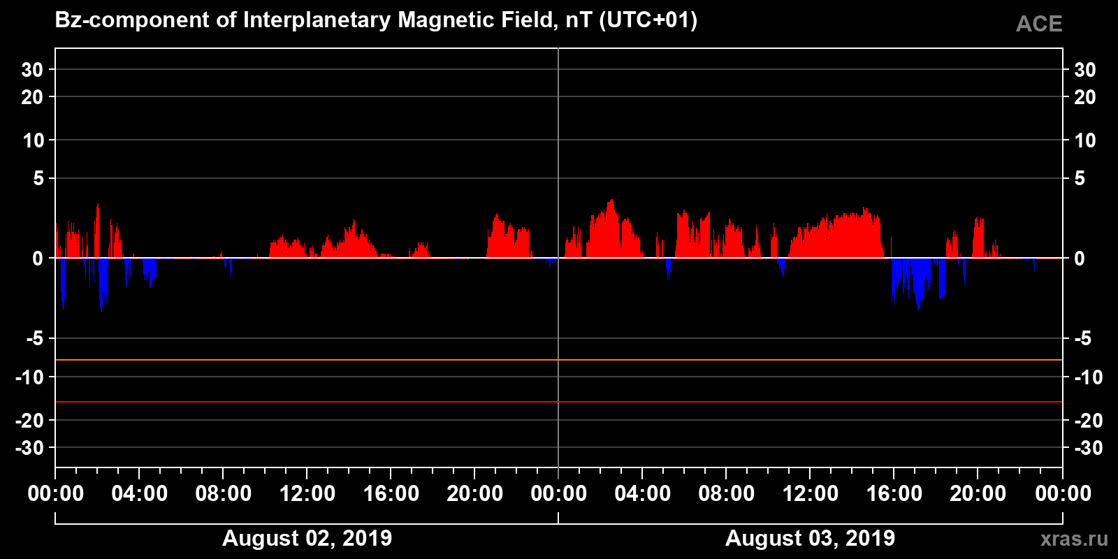 Component Bz of the interplanetary magnetic field