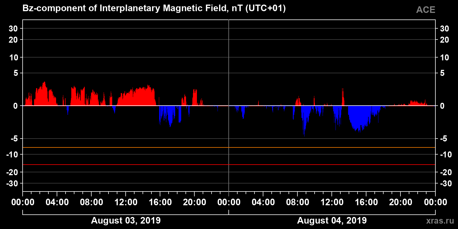 Component Bz of the interplanetary magnetic field