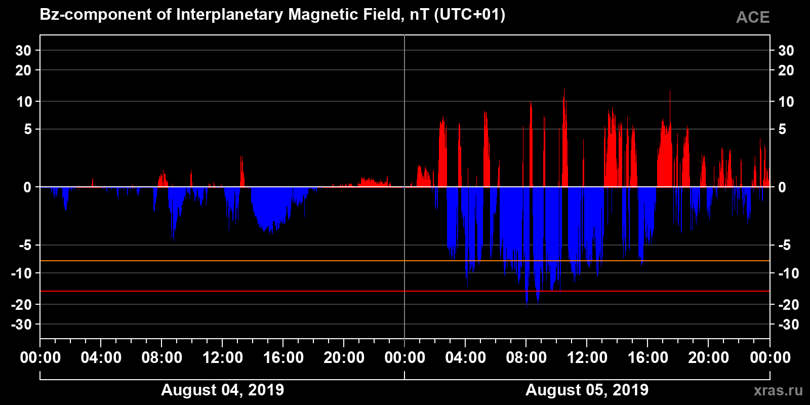 Component Bz of the interplanetary magnetic field