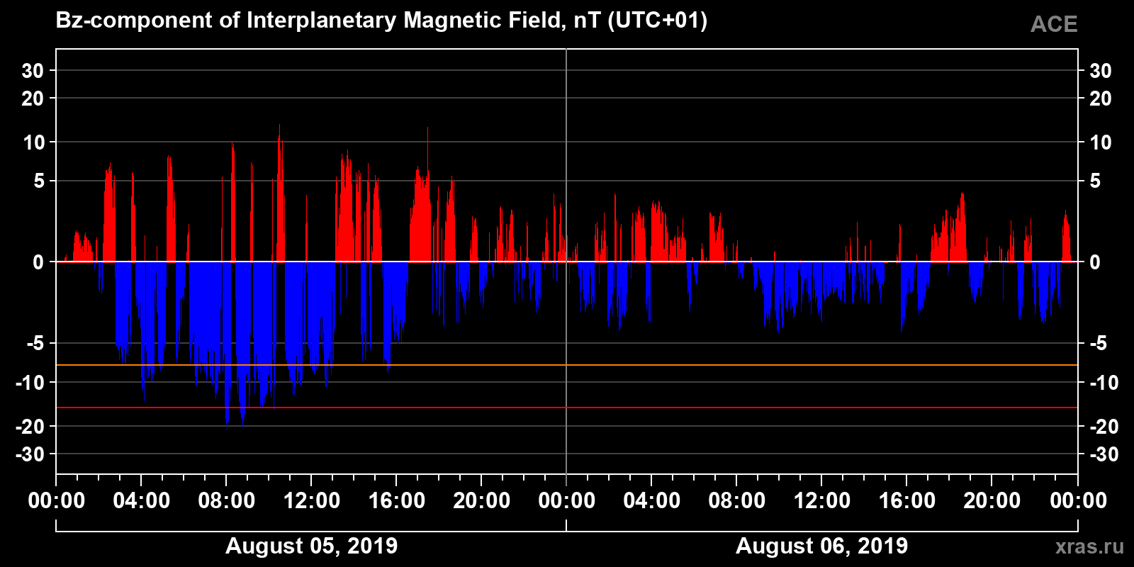 Component Bz of the interplanetary magnetic field