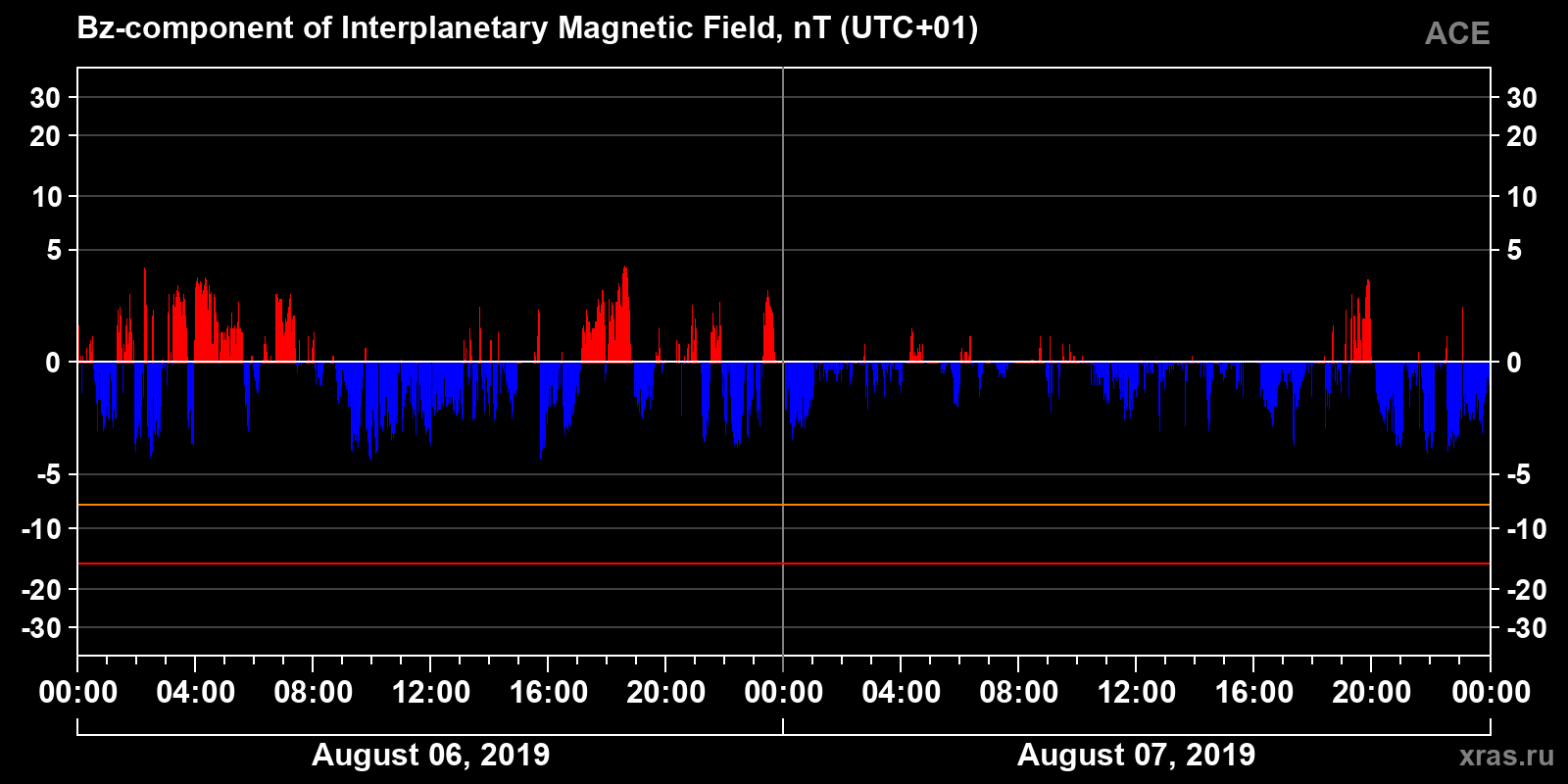 Component Bz of the interplanetary magnetic field