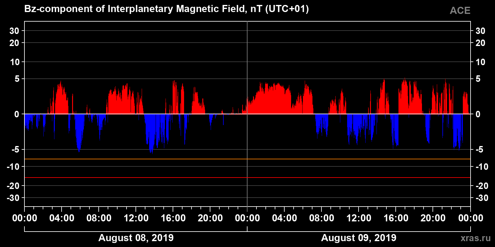 Component Bz of the interplanetary magnetic field