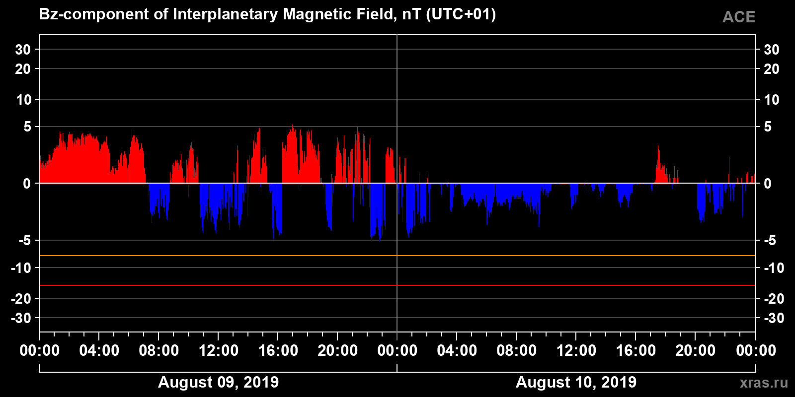 Component Bz of the interplanetary magnetic field