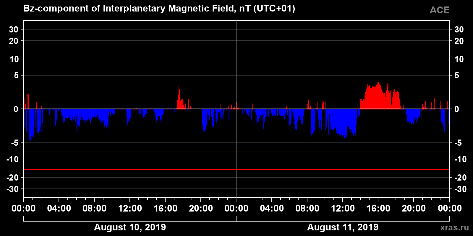 Component Bz of the interplanetary magnetic field