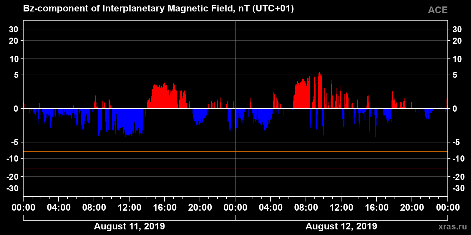 Component Bz of the interplanetary magnetic field