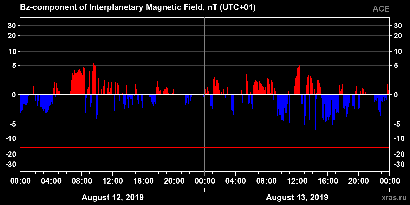 Component Bz of the interplanetary magnetic field
