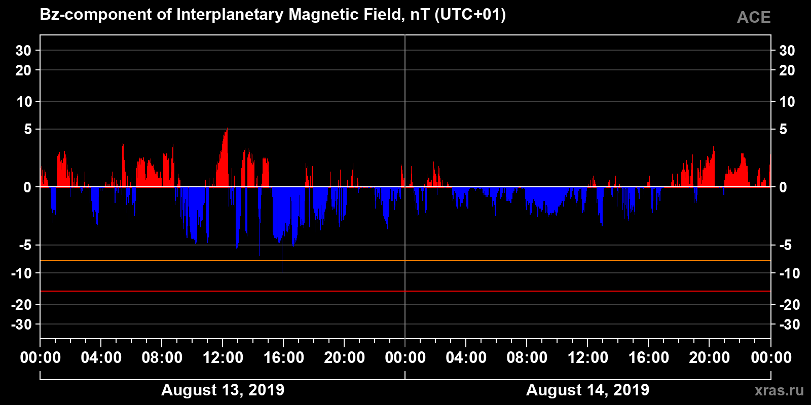 Component Bz of the interplanetary magnetic field
