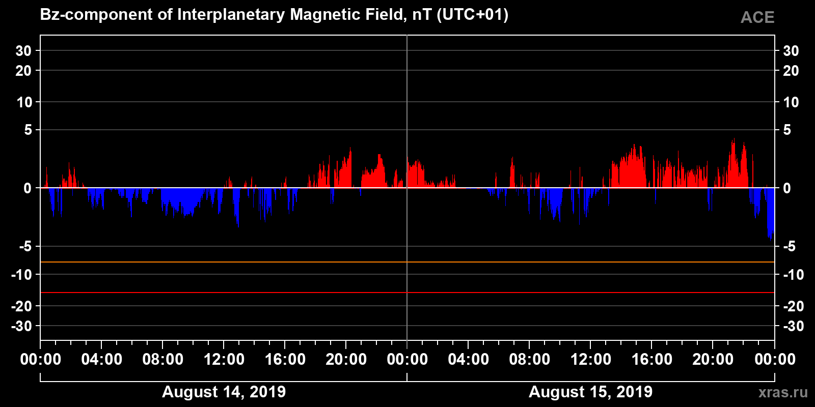 Component Bz of the interplanetary magnetic field