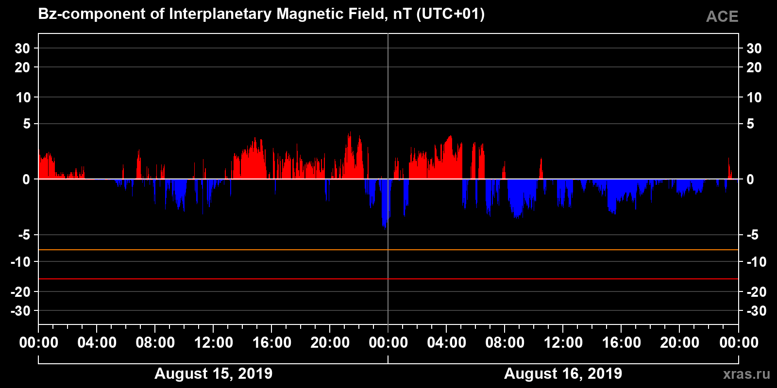 Component Bz of the interplanetary magnetic field