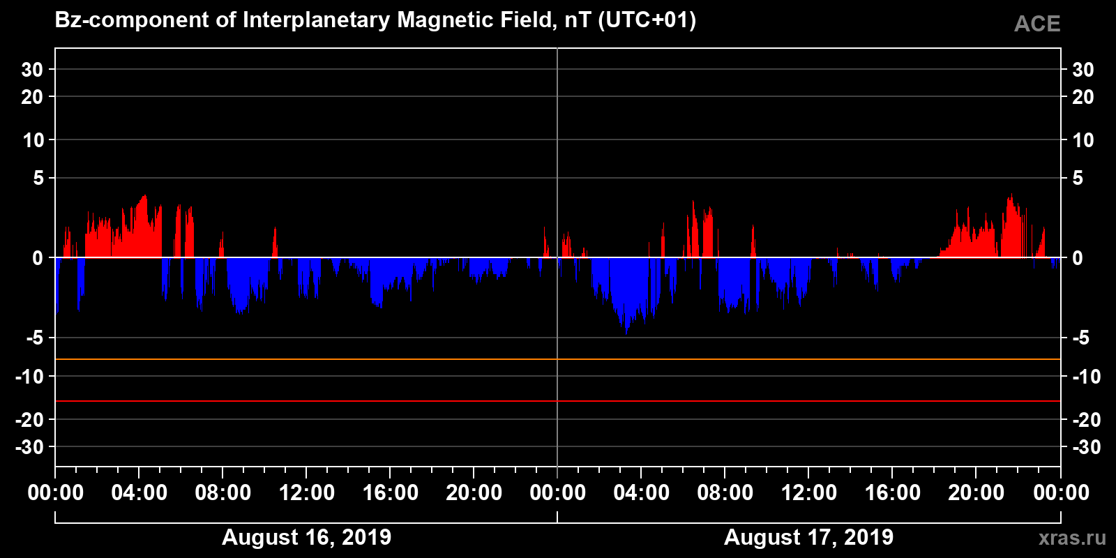 Component Bz of the interplanetary magnetic field