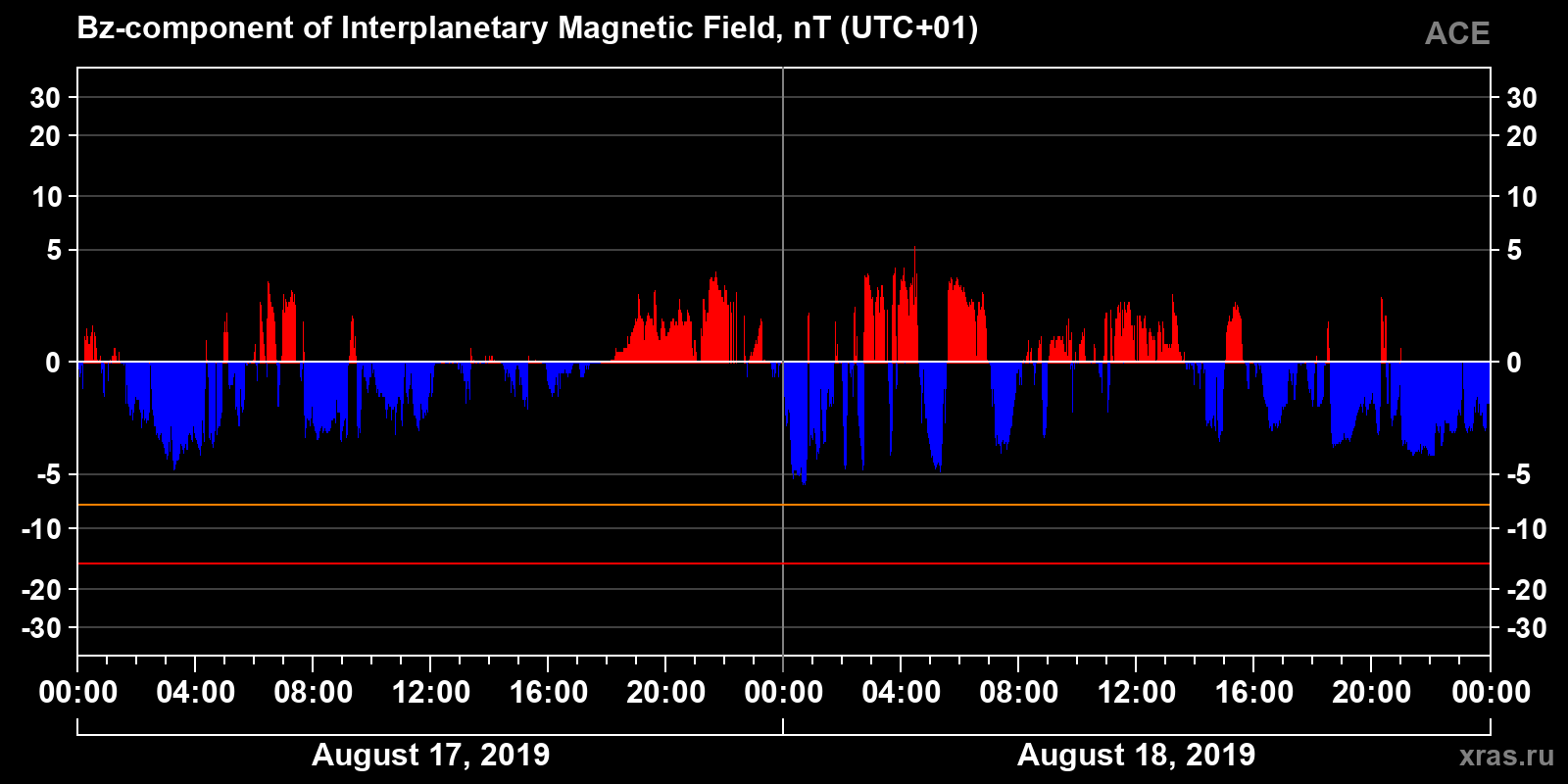 Component Bz of the interplanetary magnetic field