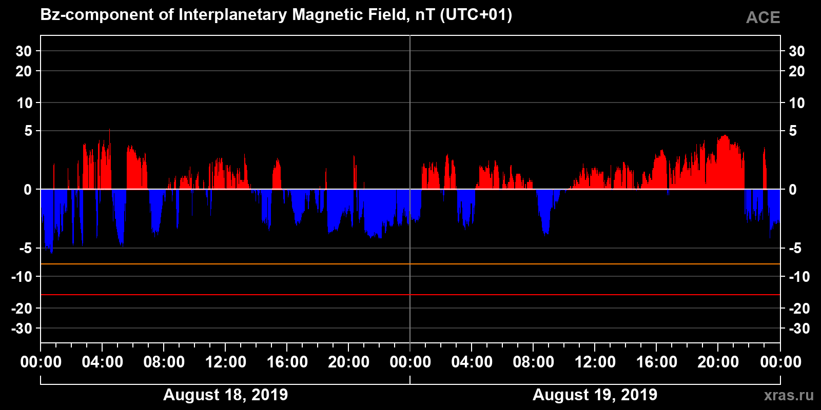 Component Bz of the interplanetary magnetic field