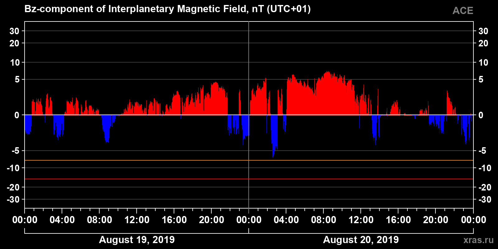 Component Bz of the interplanetary magnetic field