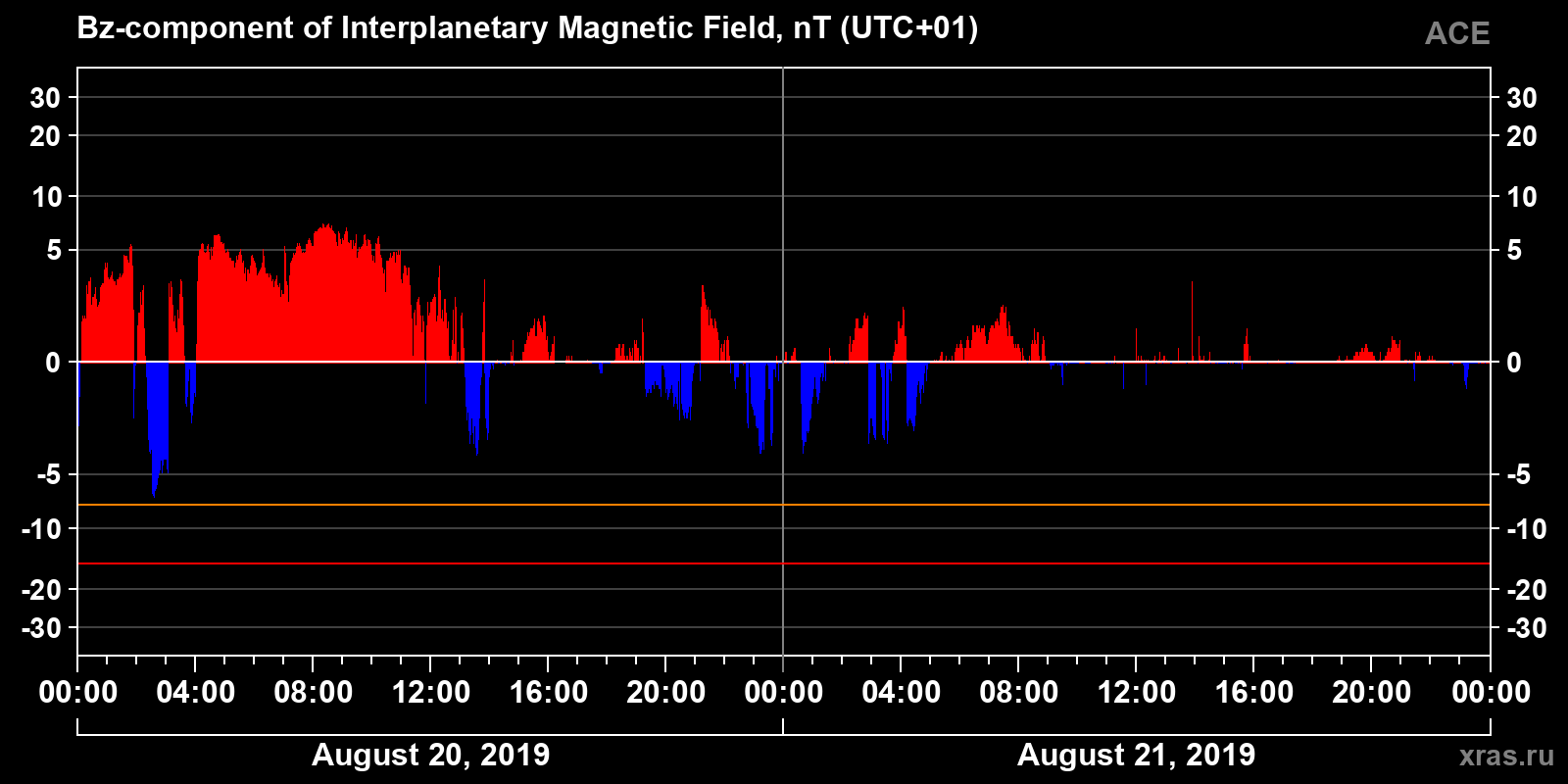 Component Bz of the interplanetary magnetic field