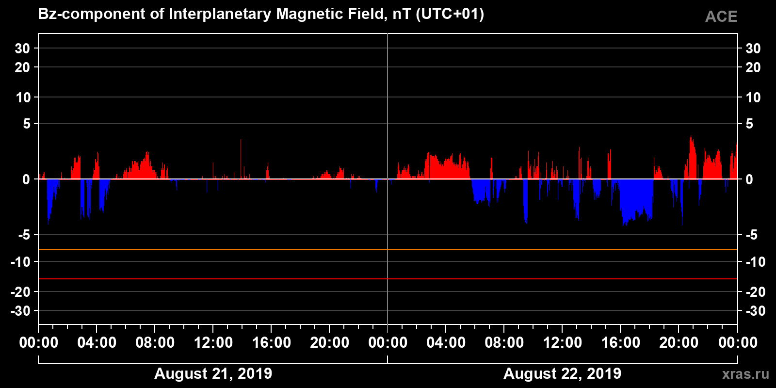 Component Bz of the interplanetary magnetic field